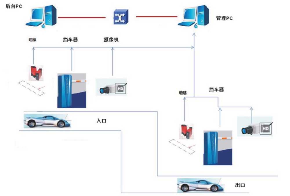 智能停車(chē)場管理系統